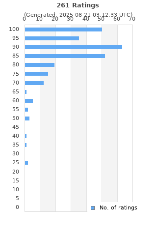 Ratings distribution