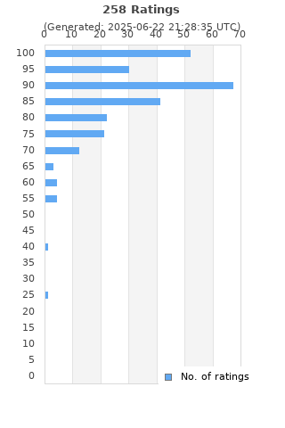 Ratings distribution
