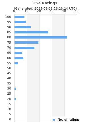 Ratings distribution