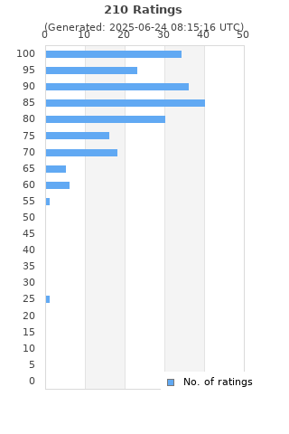 Ratings distribution