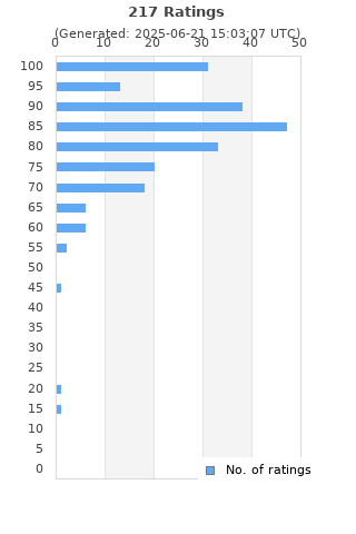 Ratings distribution