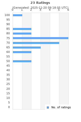 Ratings distribution