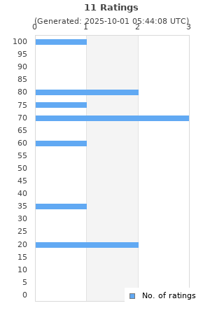 Ratings distribution