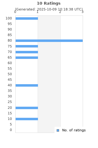 Ratings distribution