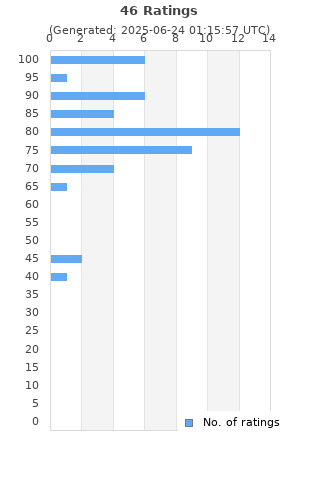 Ratings distribution