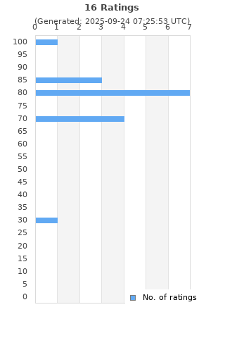 Ratings distribution