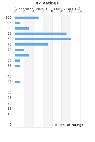 Ratings distribution