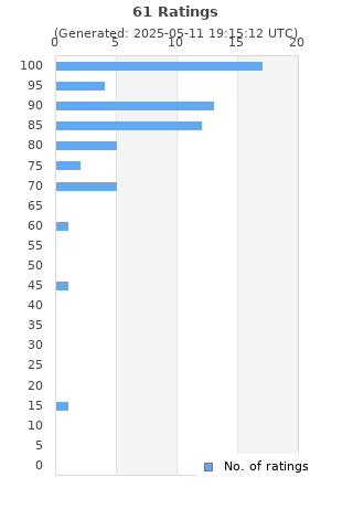Ratings distribution
