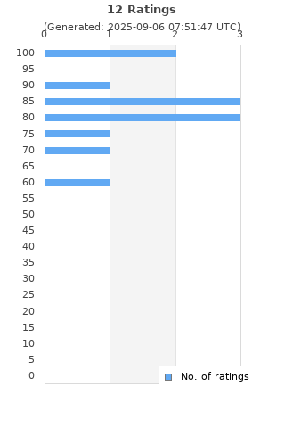 Ratings distribution