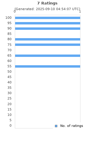 Ratings distribution