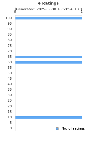 Ratings distribution