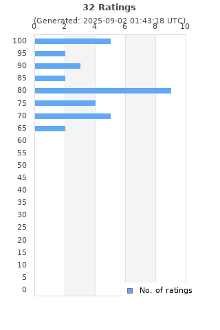 Ratings distribution