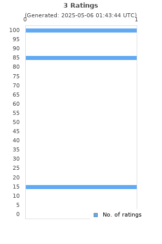 Ratings distribution