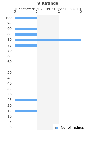Ratings distribution