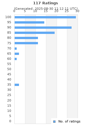 Ratings distribution