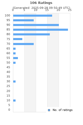 Ratings distribution