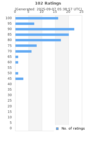 Ratings distribution