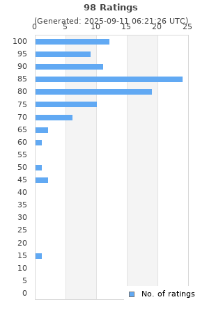 Ratings distribution