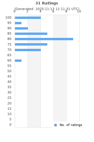 Ratings distribution
