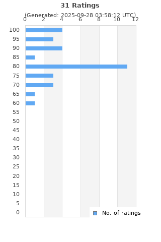 Ratings distribution