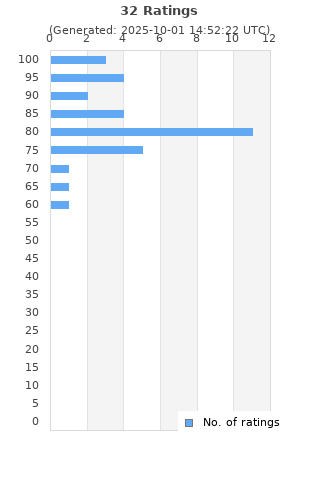 Ratings distribution