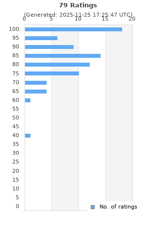 Ratings distribution