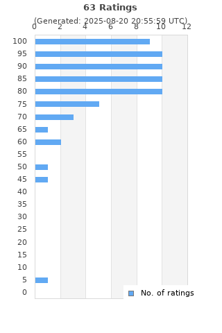 Ratings distribution