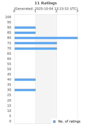 Ratings distribution