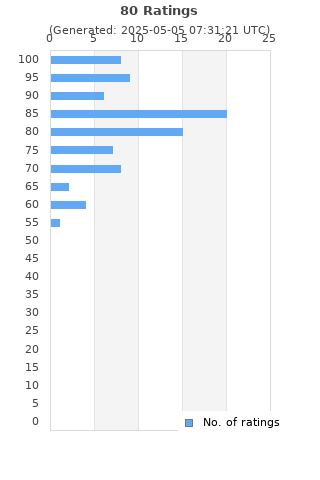 Ratings distribution