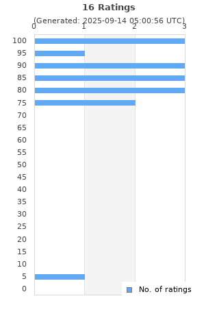 Ratings distribution