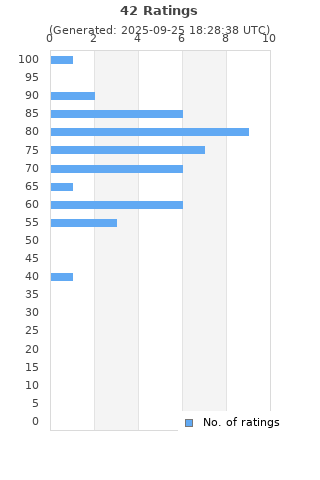 Ratings distribution