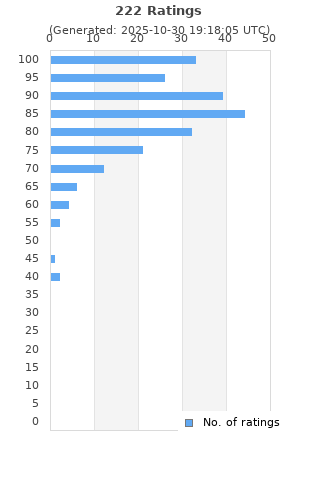 Ratings distribution