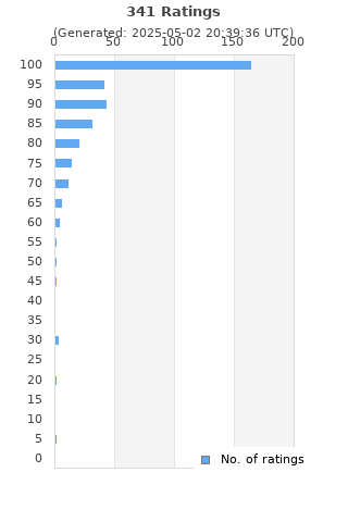 Ratings distribution