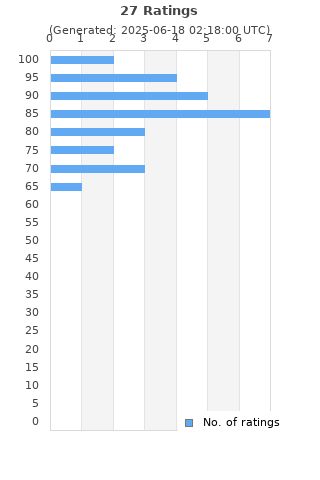 Ratings distribution