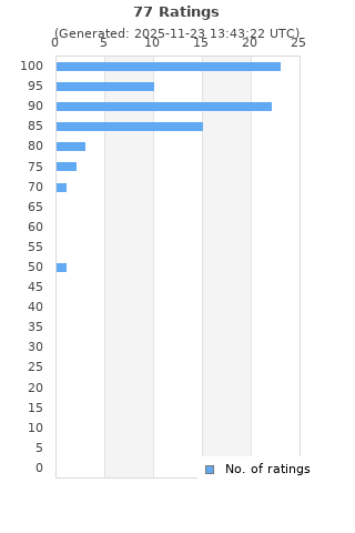 Ratings distribution