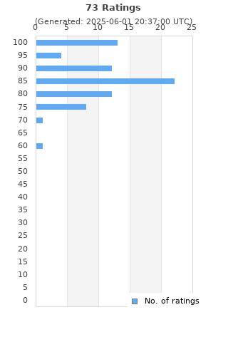Ratings distribution