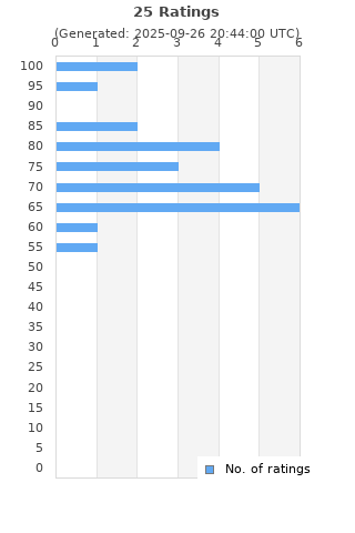 Ratings distribution