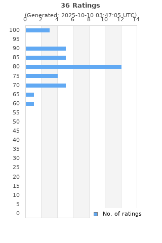 Ratings distribution