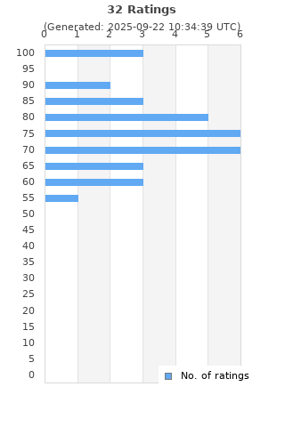 Ratings distribution