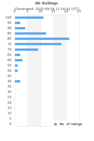 Ratings distribution