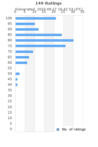 Ratings distribution