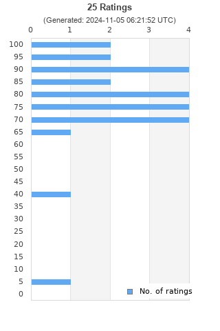 Ratings distribution