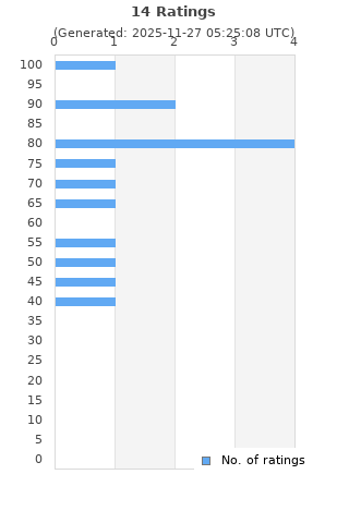 Ratings distribution