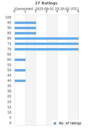 Ratings distribution