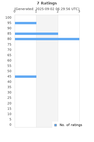 Ratings distribution