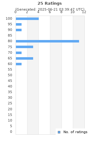 Ratings distribution