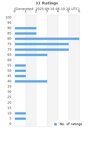 Ratings distribution