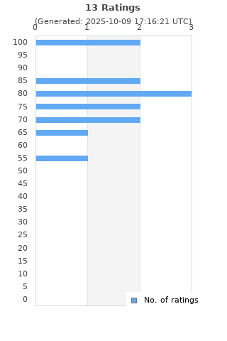Ratings distribution
