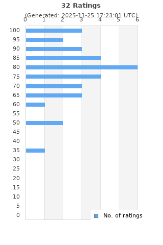 Ratings distribution