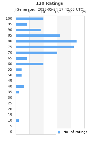 Ratings distribution